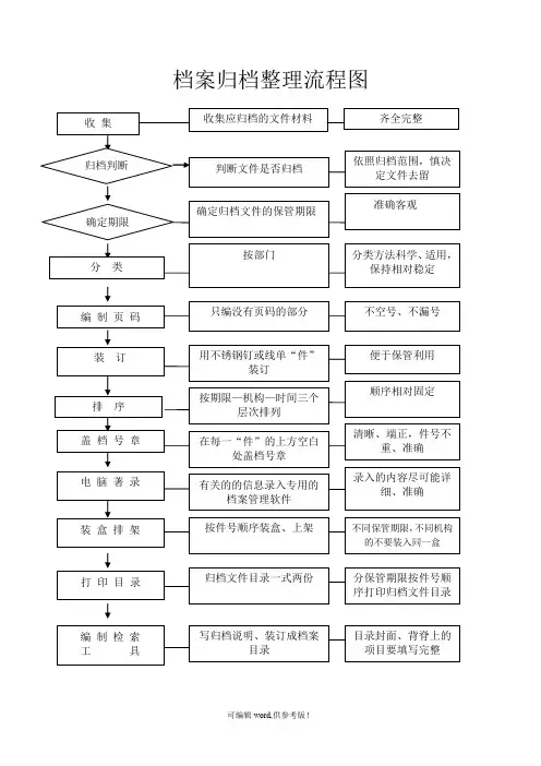 档案归档整理流程图