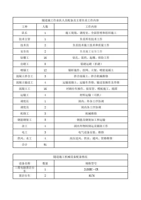 隧道施工作业队人员配置及工作内容