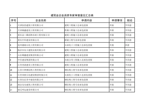 建筑业企业资质专家审查意见汇总表 序号 企业名称 申请内容