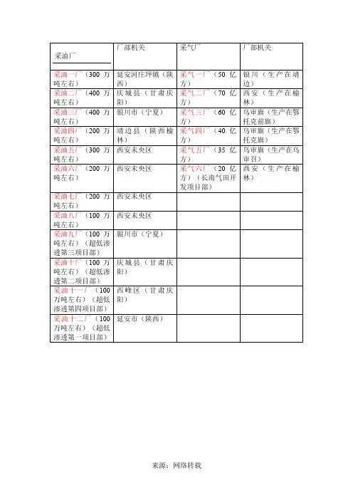 长庆油田各个采油采气厂采油厂简介