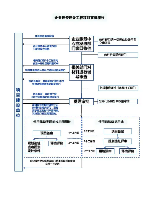 政府投资建设工程项目审批流程