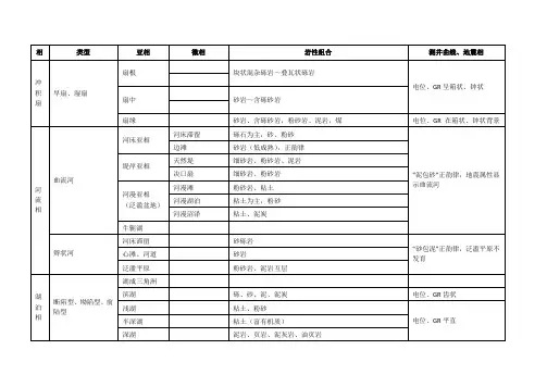 沉积相及划分