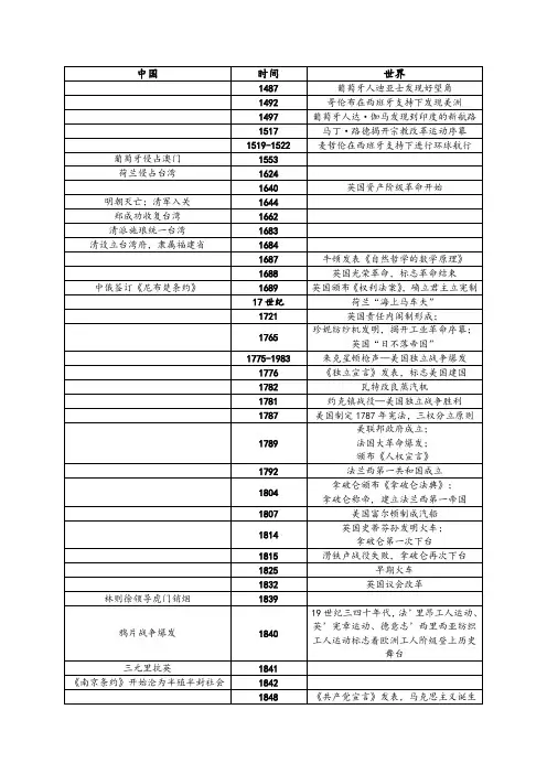 高中中外历史时间轴