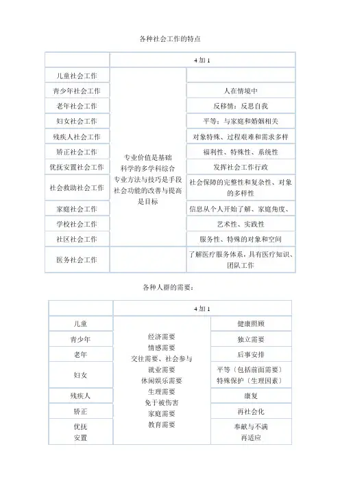 社工中级考试(实务答题框架)