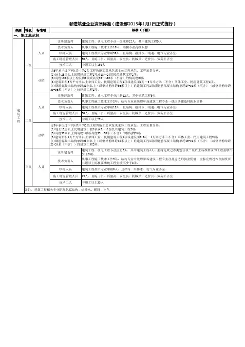 2015新建筑业企业资质标准(建设部2015年1月1日起正式施行)