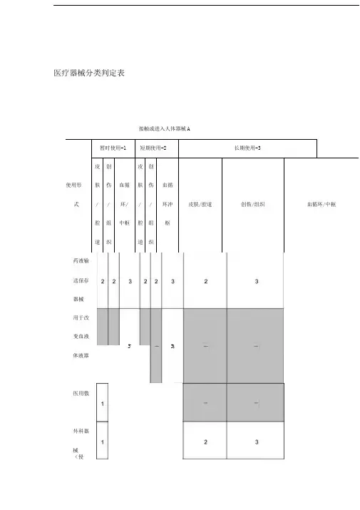 医疗器械分类判定表