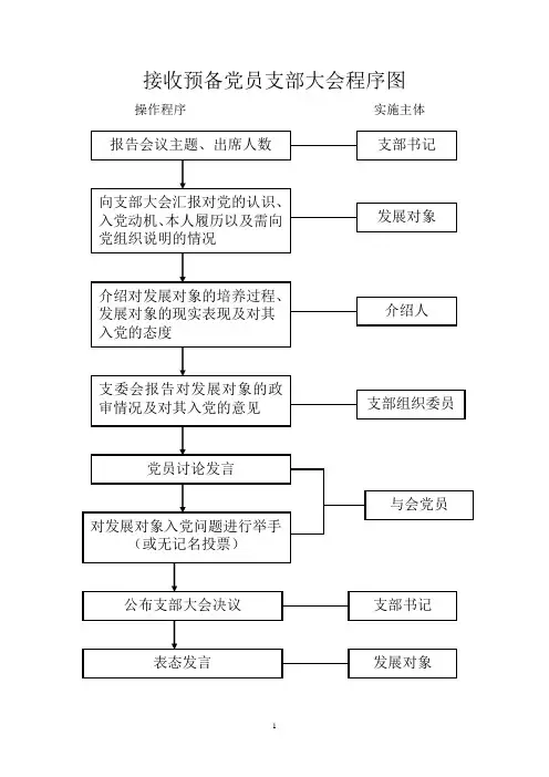 党员发展工作中相关材料及程序要求