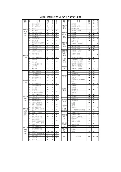 武汉理工大学2009届研究生分专业人数统计表