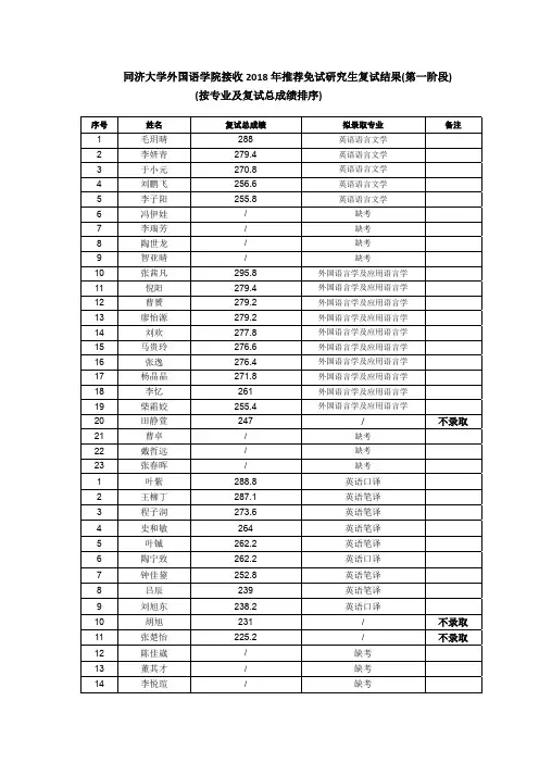 同济大学外国语学院接收2018年推荐免试研究生复试结果第