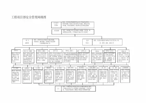 项目部安全保证体系框图、安全管理网络图等