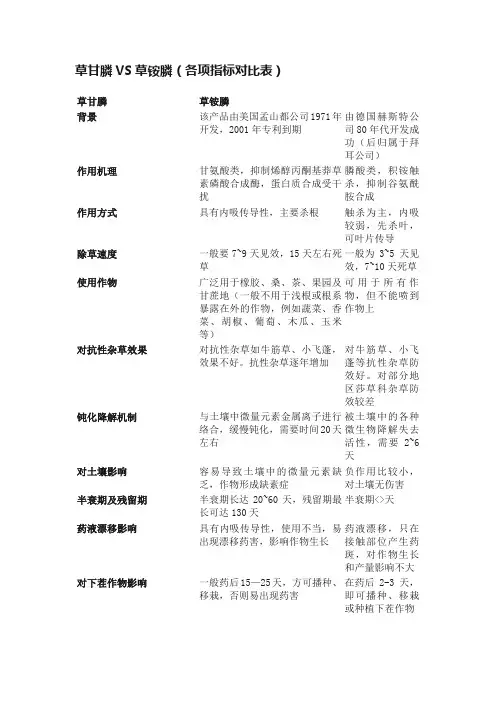 草甘膦VS草铵膦（各项指标对比表）