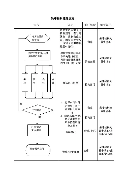呆滞物料处理流程
