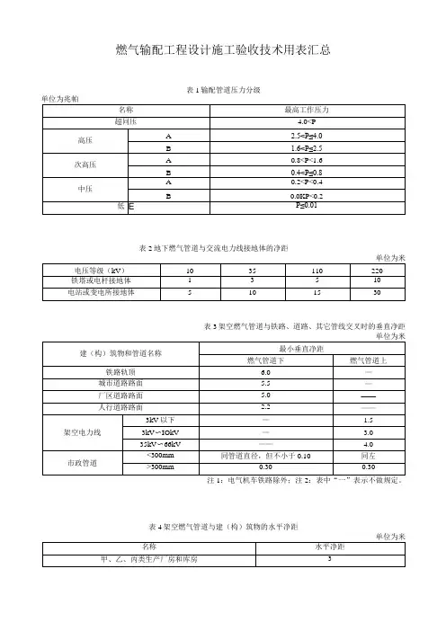 燃气输配工程设计施工验收技术用表汇总