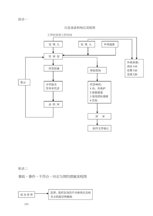应急响应流程各种图表