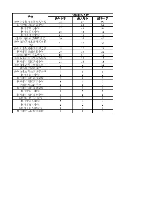 扬州重点高中升学指标分配表