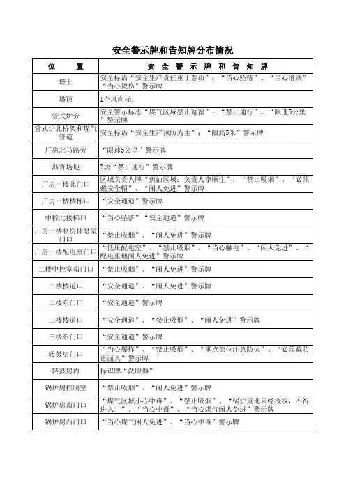 各类 安全警示牌和告知牌