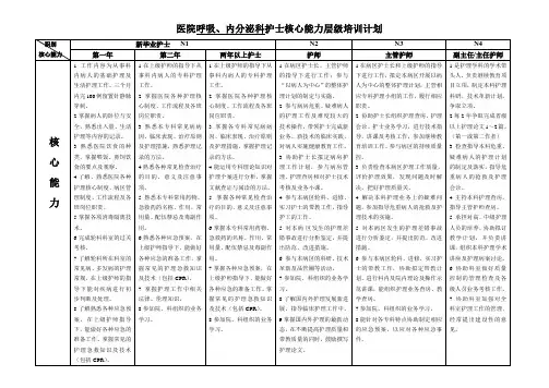 医院各科护士核心能力规范化培训计划 (27)
