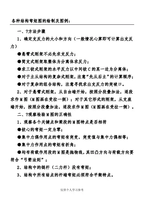 结构力学中必须掌握的弯矩图