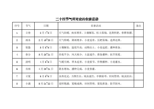 二十四节气所对应的农耕活动