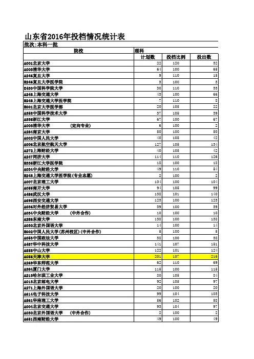 山东省历年高考本科一批投档情况统计表--理科含位次(2014-2016)