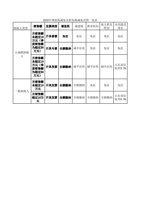 2020年增值税减免及附加税减免对照一览表