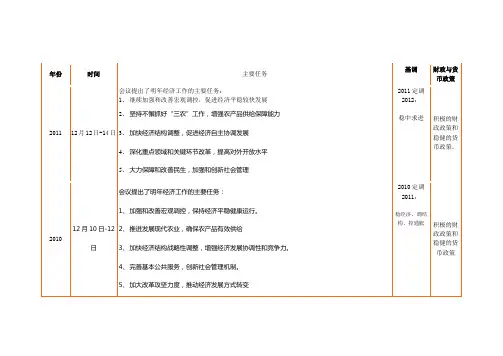 历年中央经济工作会议回顾(1995-2011)