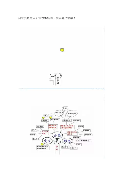 初中英语重点知识思维导图