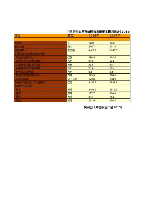 中国农业年鉴：全国历年农垦系统国有农场基本情况统计(2016-2018)