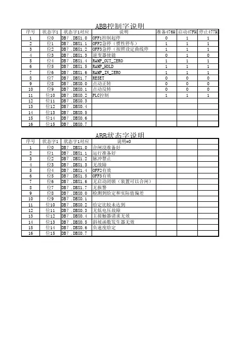 A 变频器控制字和状态字说明
