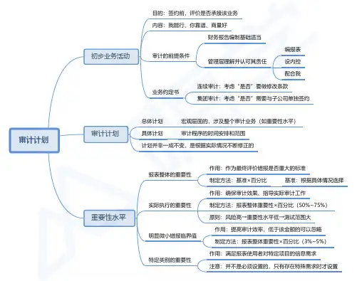 审计学习导图-审计知识点树状图(清晰可放大PDF)