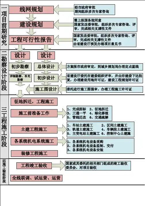 城市轨道交通规划审批流程