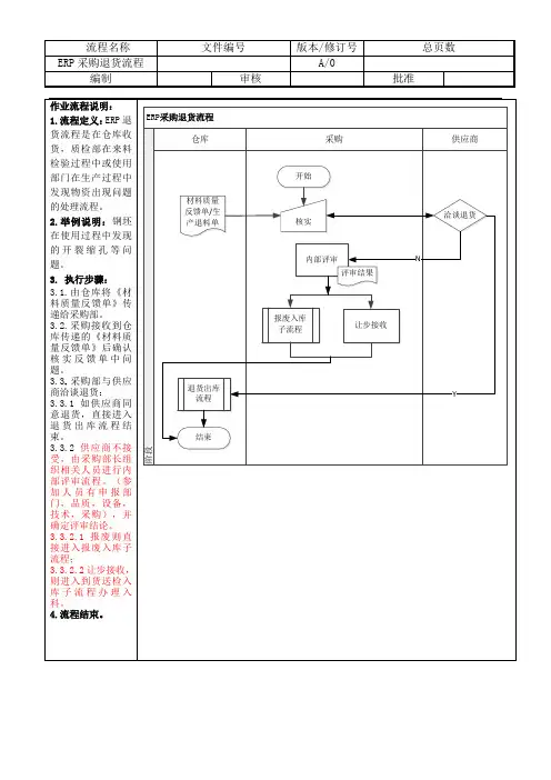 ERP流程图---采购退货流程