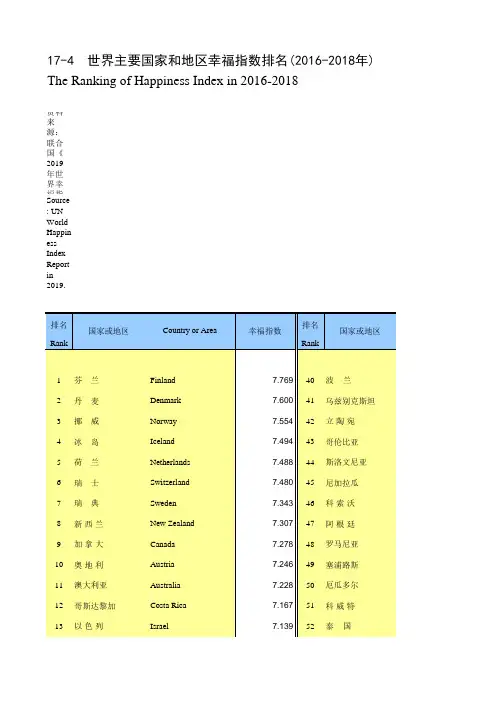 全球各国统计年鉴指标数据：17-4_世界主要国家和地区幸福指数排名(2016-2018_年)