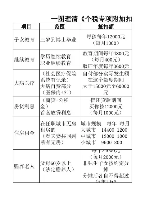 个人所得税专项附加扣除具体内容
