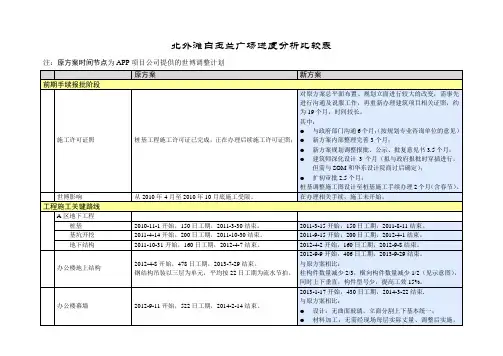 北外滩白玉兰广场进度计划分析(090818) (1)