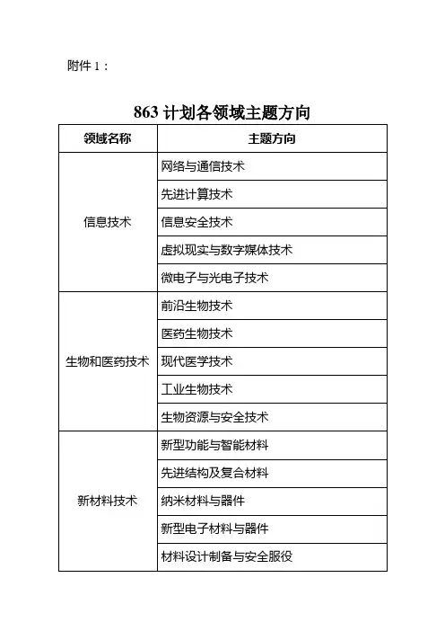 863计划各领域主题方向