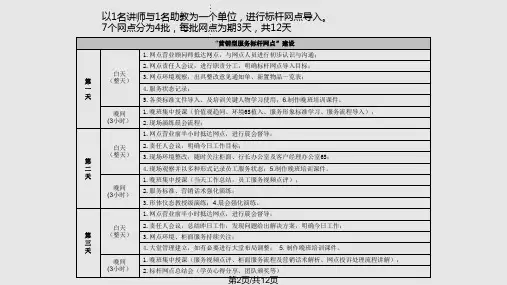 银行营销型服务标杆网点提升.pptx