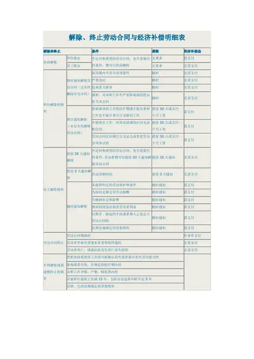 劳动纠纷经济补偿明细表