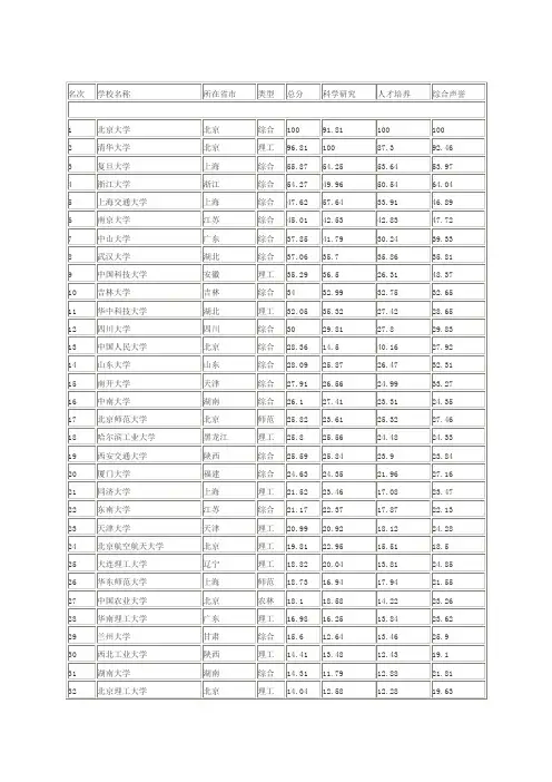 全国100强大学及前15强简介