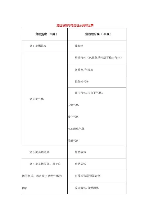 危险货物与危险性分类对比表