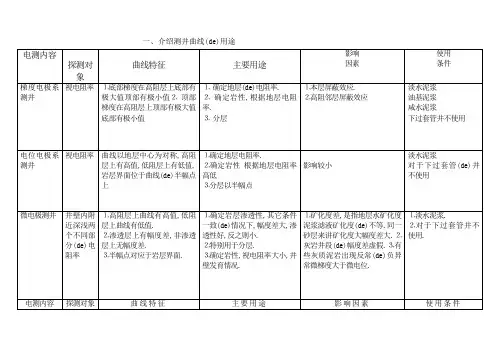 测井曲线的用途