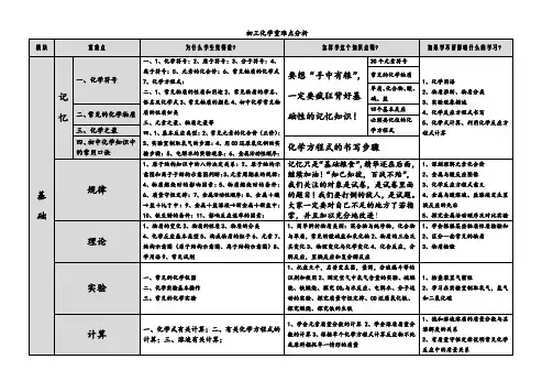 初中化学知识模块