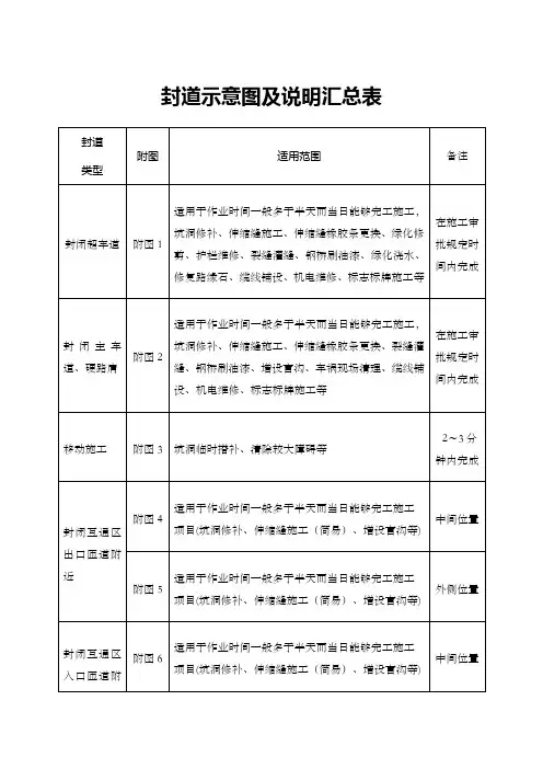 高速公路封道施工标志标牌示意图