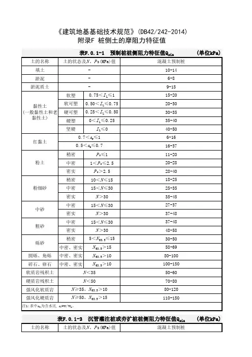 钻孔灌注桩、人工挖孔桩、预制桩、沉管灌注桩、夯扩桩桩侧土的摩阻力特征值