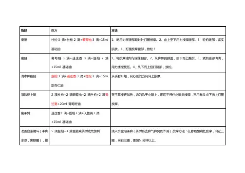 精油配方