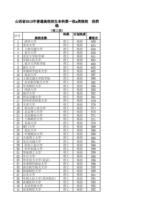 2013年一本一类投档线