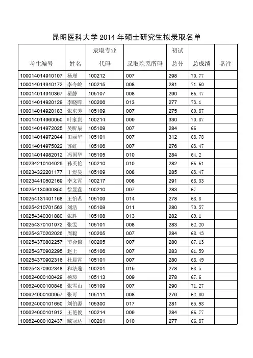 昆明医科大学2014年硕士研究生拟录取名单