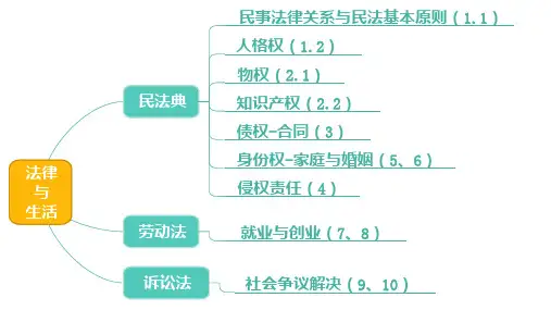 第三课 订约履约 诚信为本课件-高考政治一轮复习统编版选择性必修二法律与生活