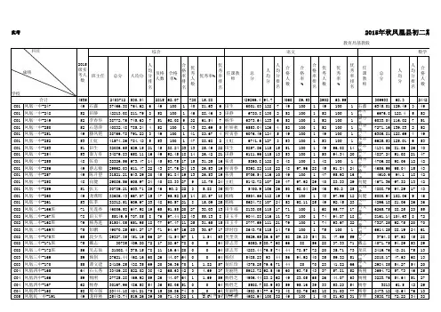 2015年秋凤凰县初二期末考试成绩统计表-到班
