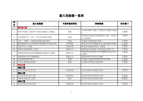 重大危险源一览表